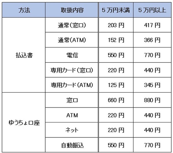 ゆうちょ銀行の他行宛手数料