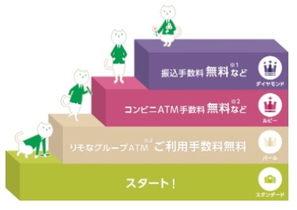 りそなグループでの取引状況に応じて、りそなグループATMからの他行宛振込手数料が、月3回まで無料