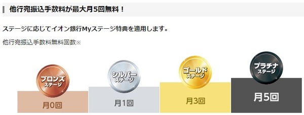 【イオン銀行】最高月5回振込手数料が無料