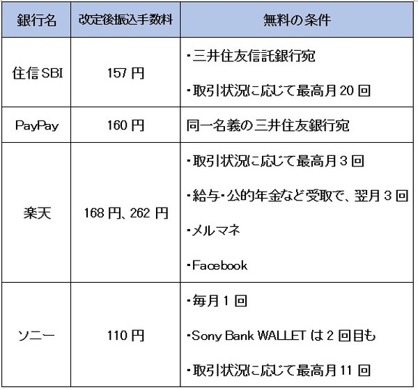 ネット銀行の他行宛振込手数料