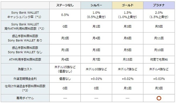 ソニー銀行との取引状況に応じて、最高月11回、他行宛振込手数料が無料