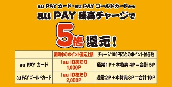ポイント5倍還元の内訳