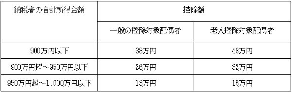 所得・年齢に応じた配偶者控除額