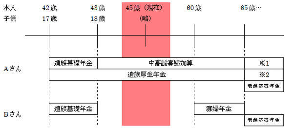 年金の支給期間