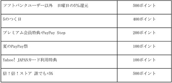 PayPayボーナスポイント加算対象となったキャンペーンと特典
