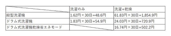 縦型洗濯機とドラム式洗濯機の電気代の違い
