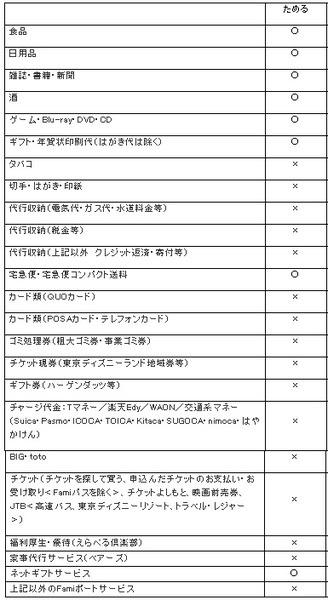 ポイントがつかない場合もあるから注意してね