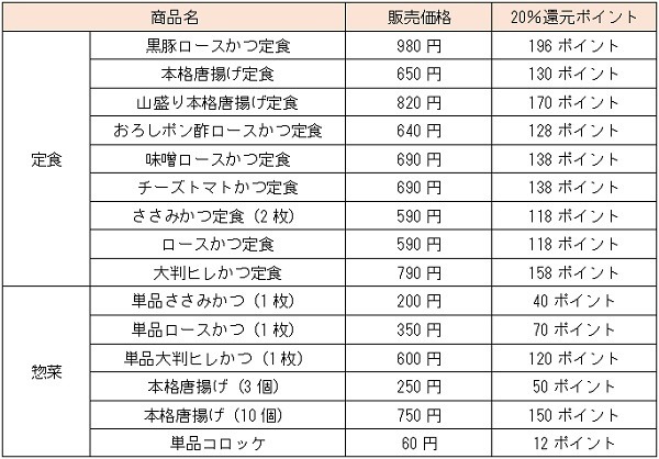 お得度を表にまとめてみました