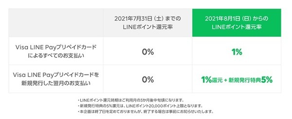 新規発行はすごいポイントがたまる