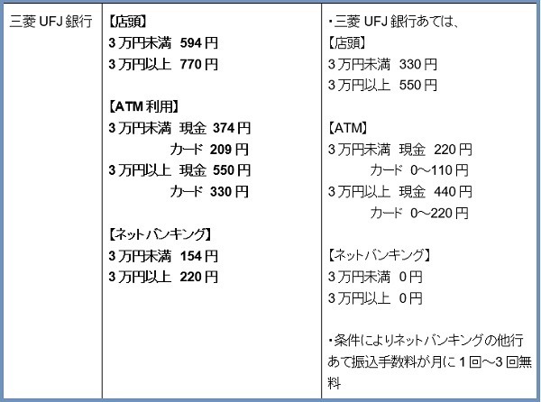 三菱UFJ銀行他行あて振込手数料