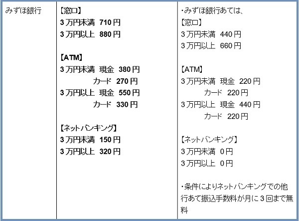 みずほ銀行他行あて振込手数料