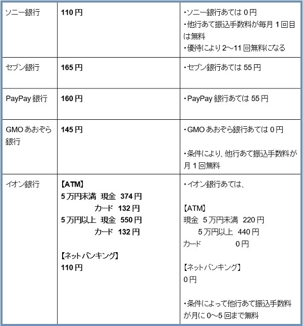 ソニー銀行からイオン銀行他行あて振込手数料
