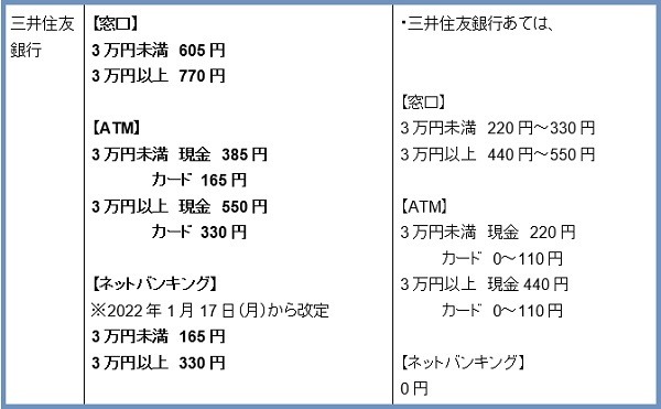 三井住友銀行他行あて振込手数料