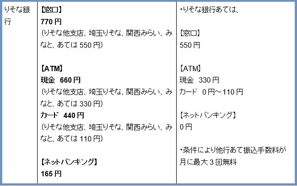 りそな銀行他行あて振込手数料