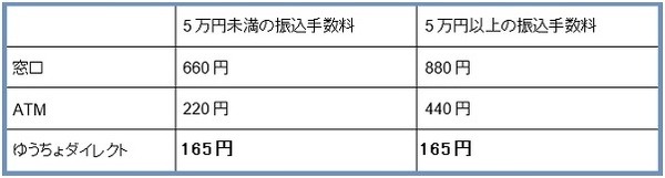ゆうちょの手数料