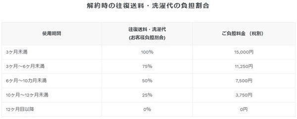 長期間利用した方がお得