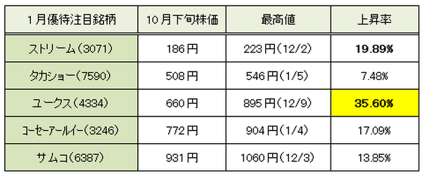 【3か月前先回り投資術】　世界株安で急落した4月権利確定銘柄を狙う