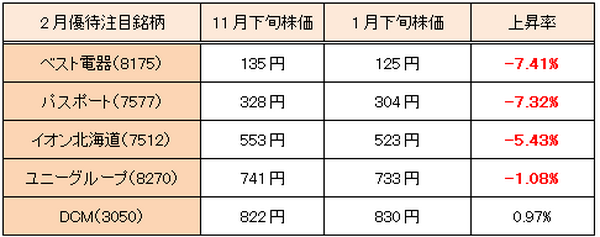 【3か月前先回り投資術】　世界株安で急落した4月権利確定銘柄を狙う