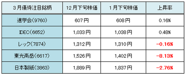 【3か月前先回り投資術】　世界株安で急落した4月権利確定銘柄を狙う