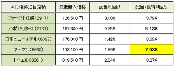 【3か月前先回り投資術】　世界株安で急落した4月権利確定銘柄を狙う