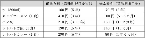 備蓄食料と通常食料の価格例＆コスパ
