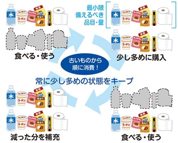 ローリングストック