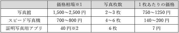 価格を比較