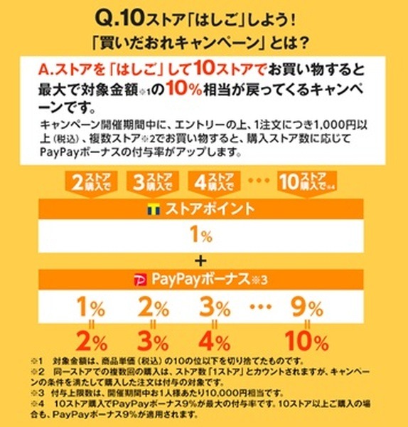 Yahoo!ショッピングで最大10％戻ってくる「買いだおれキャンペーン」を攻略