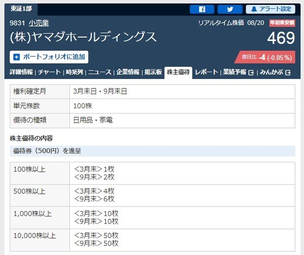 【株主優待・投資主優待】ヤマダ電機で食品や日用品が約50％割引で買えた体験談　9月末まで全額キャッシュバックチャンスも