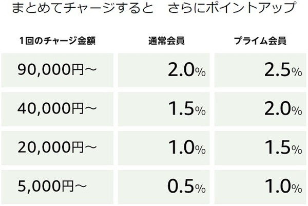 現金チャージで還元
