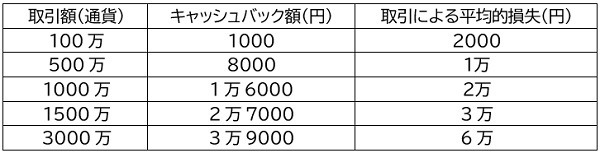 どのぐらい損失を出すのが通常か