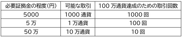 基準の取引額への到達は困難
