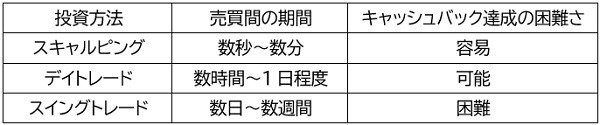 キャンペーン達成の難易度