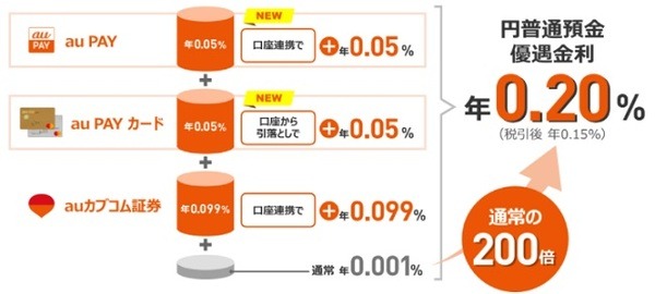 【auじぶん銀行】au PAY残高を手数料無料で現金化　au経済圏なら開設して損はなし