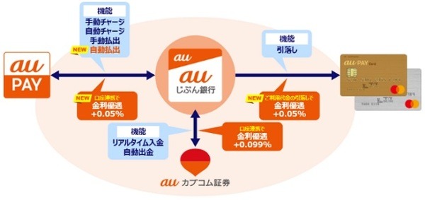 【auじぶん銀行】au PAY残高を手数料無料で現金化　au経済圏なら開設して損はなし