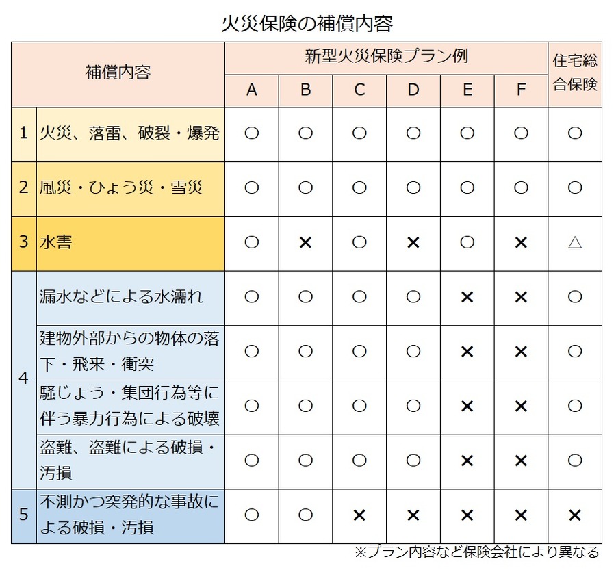 補償内容比較