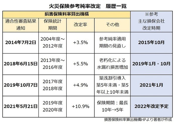 火災保険参考純率改定履歴一覧