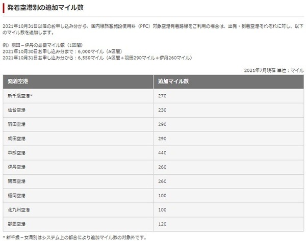 追加マイルが必要になってしまったわ