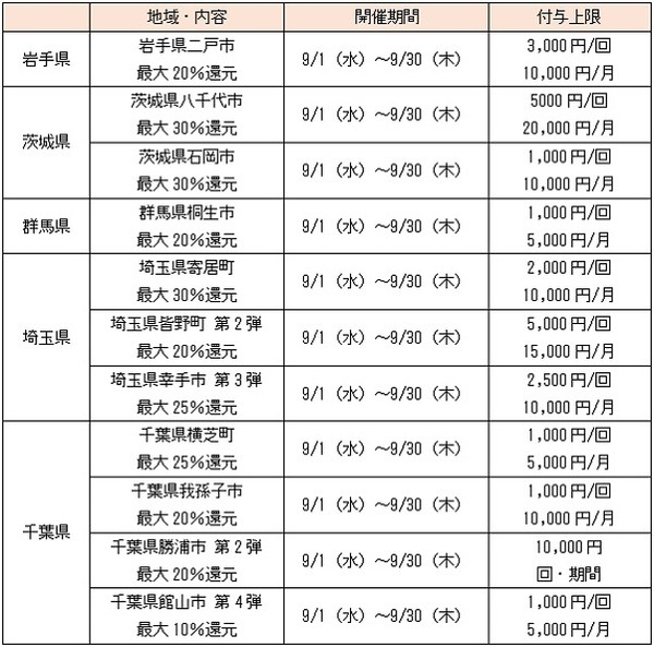 表1は東北から関東