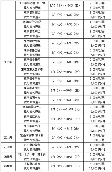 表2は東京から北陸
