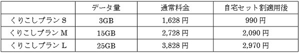 利用料金が期限なしで安く