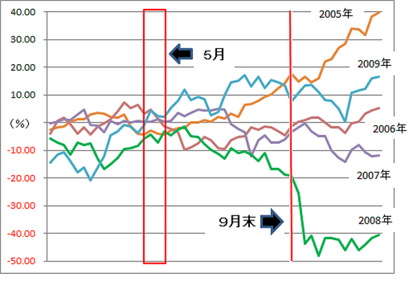 2000年以降の株価の動きを検証し、今後の展開を予想
