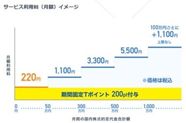 ネオモバのサービス利用料イメージ