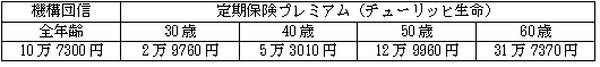 私はコレで、団信やめました。