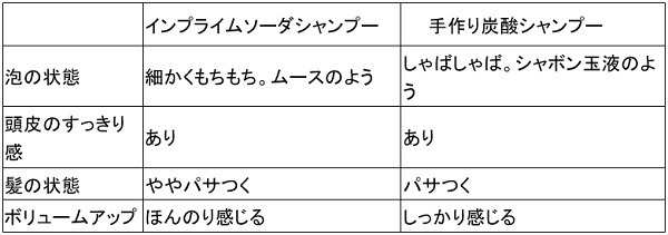 炭酸シャンプー市販品と手作り品の使用感と使用後の頭皮と髪の状態比較