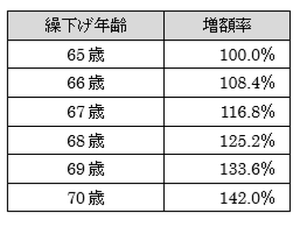 年金を増額できる「繰下げ支給」のメリットとデメリット