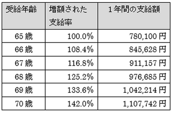 年金を増額できる「繰下げ支給」のメリットとデメリット
