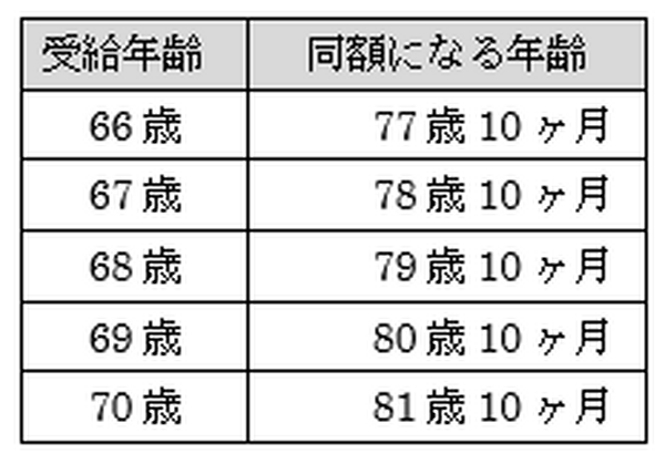 年金を増額できる「繰下げ支給」のメリットとデメリット