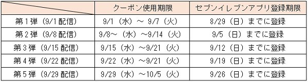 クーポン配布日と使える日をまとめました