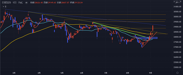 日経225の日足チャートより